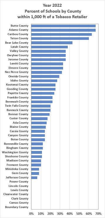 2022 Percent of Schools by County within 1,000 ft of a Tobacco Retailer