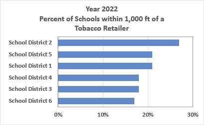 2022 Percent of Schools by School District within 1,000 ft of a Tobacco retailer