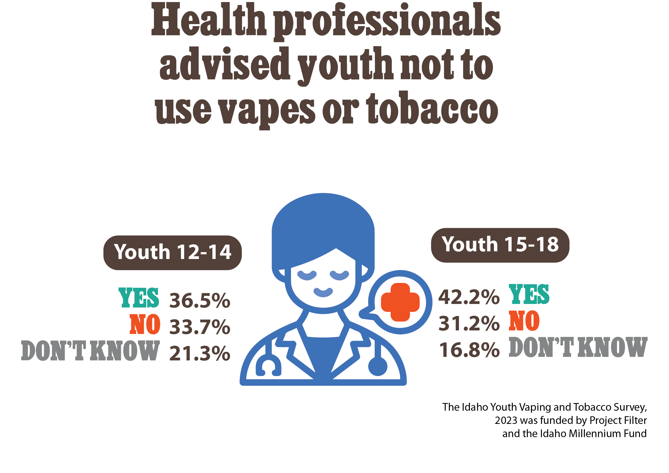 Modeling Idaho Health